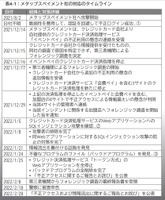 「グローバルセキュリティ動向 四半期レポート 2021年度 第4四半期」メタップスペイメント社インシデント対応 時系列経緯