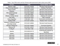 Top CVEs Actively Exploited By People’s Republic of China State-Sponsored Cyber Actors