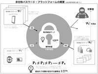 非対称パスワード・プラットフォームの概要