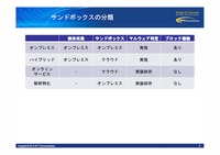 サンドボックス製品の分類