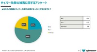 あなたの組織はサイバー攻撃の被害にあったことがありますか？