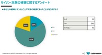 あなたの組織はランサムウェア攻撃の被害にあったことがありますか？