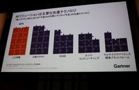 注目先端技術でも AI がトップ