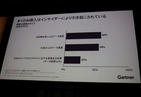 AI 関連のインシデントは内部犯行が半分以上