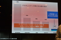 人間へのセキュリティ対策は 3 ％未満