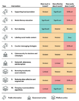 10の誤・偽情報対策の有効性（出展：Countering Disinformation Effectively: An Evidence-Based Policy Guide（https://carnegieendowment.org/research/2024/01/countering-disinformation-effectively-an-evidence-based-policy-guide）