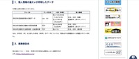 リリース（個人情報の漏えいが判明したデータ）