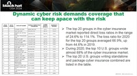 2020年には多くの保険会社がサイバー保険で赤字をだした