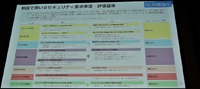 SCS評価制度の要求事項と評価基準