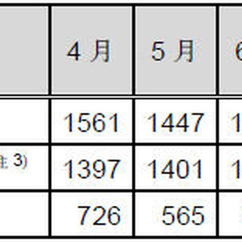 インシデント報告件数、前四半期から微減--JPCERT/CCレポート（JPCERT/CC） 画像