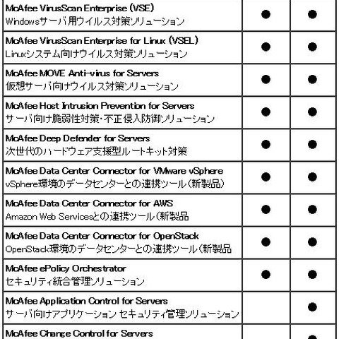 外部のITシステムも一元管理できるデータセンター向けセキュリティスイート（マカフィー） 画像