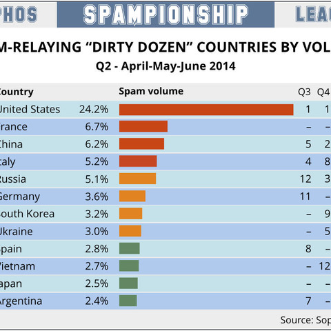 米国が引き続きワースト1、日本は11位にランクイン--スパム送信国（ソフォス） 画像