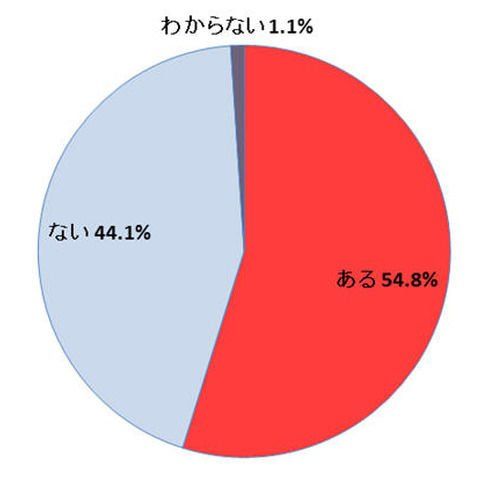 IT管理者の方が従業員よりセキュリティポリシーに違反する傾向（トレンドマイクロ） 画像