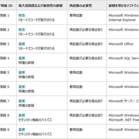 セキュリティ情報の事前通知、8月は「緊急」2件を含む9件を予定（日本マイクロソフト） 画像