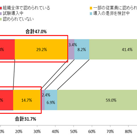 国内企業でBYODが着実に浸透、反面で禁止されていても6割が無断使用（トレンドマイクロ） 画像