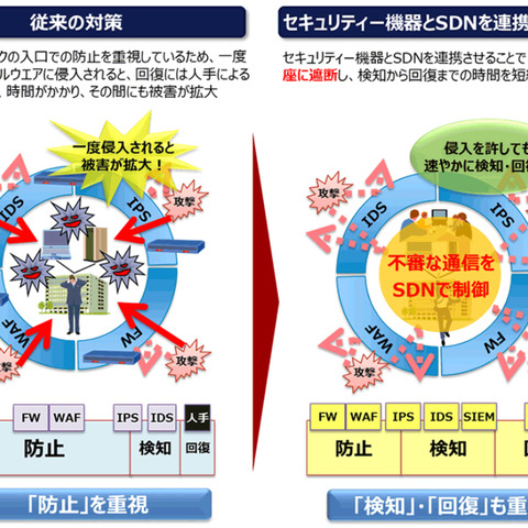 セキュリティ機器とSDNの連携で、標的型攻撃による被害を最小化する技術（NTTデータ） 画像