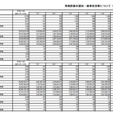 10月の特殊詐欺状況を発表、全体的に増加傾向が続く（警察庁） 画像