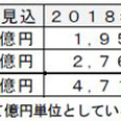 ネットワークセキュリティ市場が拡大、今後も拡大を見込む（富士キメラ総研） 画像