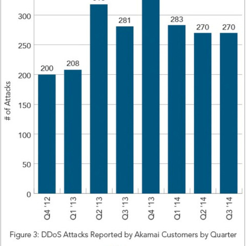 DDoS攻撃は世界的に減少するも、アジアでは増加--四半期レポート（アカマイ） 画像
