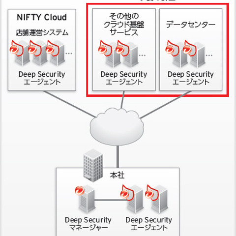異なるシステム環境でもセキュリティ対策を一元的に統合管理（トレンドマイクロ） 画像
