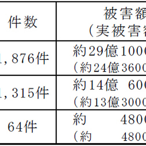 インターネットバンキングの不正送金被害、被害額は前年の倍となる29億円（警察庁） 画像