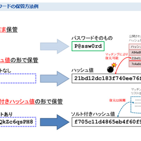 「安全なウェブサイトの作り方」7版、パスワードリスト攻撃対策を提示（IPA） 画像