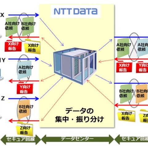 臨床検査依頼や結果報告をWebでやり取りできるネットワーク基盤を構築（NTTデータ） 画像
