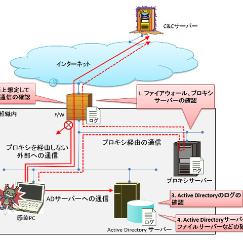 ウイルスの活動痕跡を確認し、感染の早期発見と対応を定常業務に（IPA） 画像