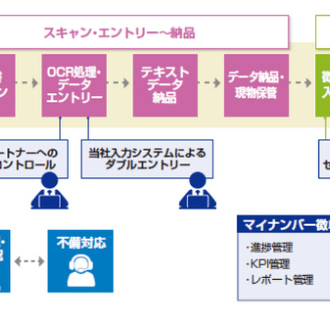 グループ会社連携でマイナンバー対応BPOサービスとソリューションを提供（日商エレ） 画像
