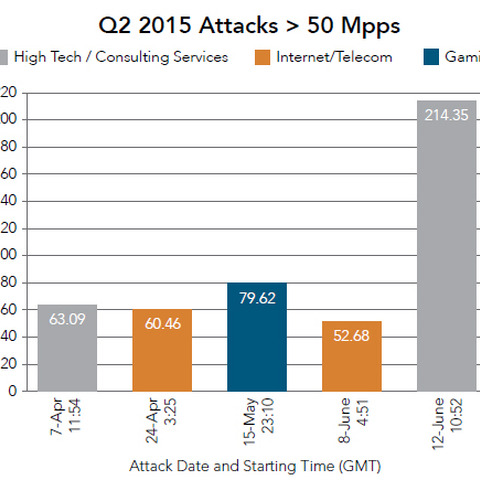 最大214Mppsという過去最大規模のDDoS攻撃を観測--四半期レポート（アカマイ） 画像
