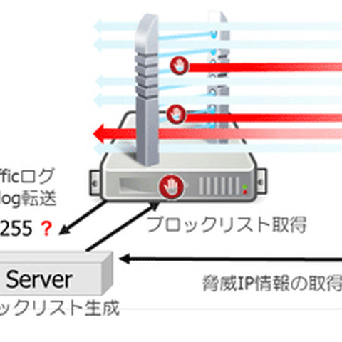 ウェブルートの脅威分析エンジンを次世代ファイアウォール向けに提供（CTC、ウェブルート） 画像