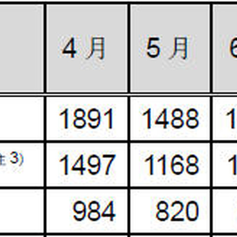 インシデント報告は前四半期と同水準で推移--JPCERT/CCレポート（JPCERT/CC） 画像