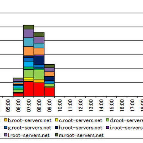 ボット化したIoT機器が感染拡大を目的にTelnet探索を行っている可能性（警察庁） 画像