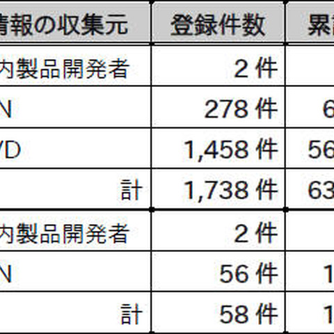 「iOS」「シマンテック製品」の緊急対策情報を発信--JVN登録状況（IPA） 画像