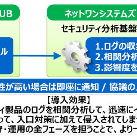 SOCを構築し、マネージドセキュリティサービスを提供開始（ネットワンシステムズ） 画像