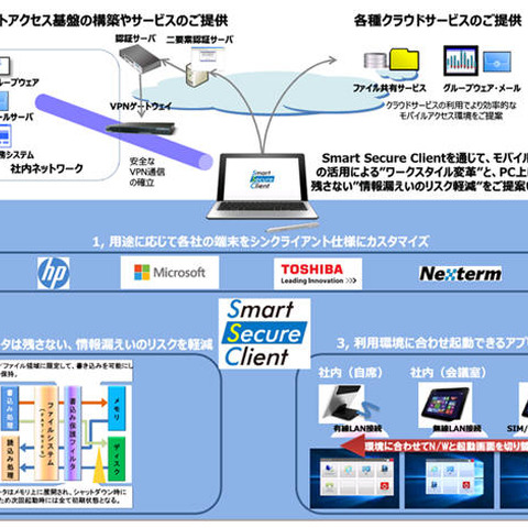 汎用PCをシンクライアント化、関連する製品や環境とともに提供（CTCSP） 画像