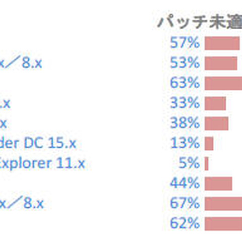 日本の個人PCにインストールされている危険ソフトのトップ3が判明（フレクセラ） 画像