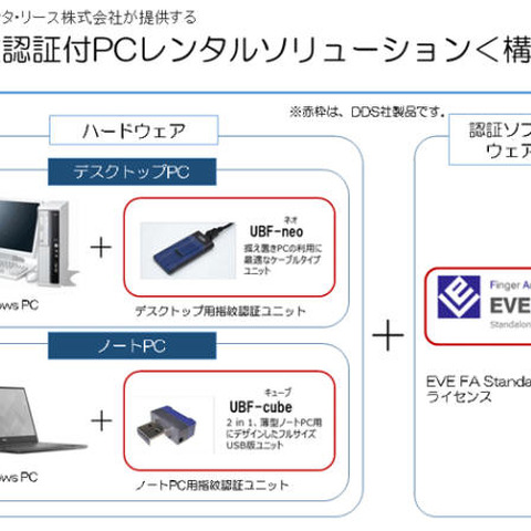 指紋認証ソフトとUSBユニットをパッケージした月額課金のレンタルPC（横河レンタ・リース、DDS） 画像