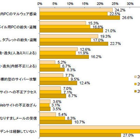 2017年度の予算、3項目で2割の企業が「増やす」、背景にリスク認知（JIPDEC、ITR） 画像