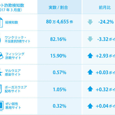 詐欺サイト検知数は20％台で減少が続く、家紋制作を請け負う新手口も確認（BBソフトサービス） 画像