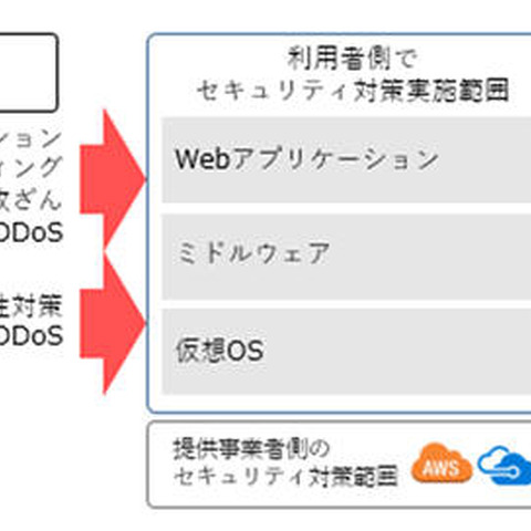 クラウドセキュリティ対策サービスに「DSaaS」と「Barracuda WAF」を追加（オージス総研） 画像