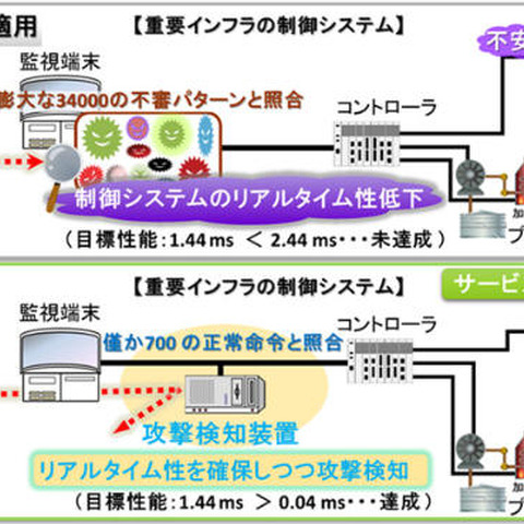 重要インフラ向けに新手法、ルールに逸脱する通信をサイバー攻撃と検知（三菱電機） 画像