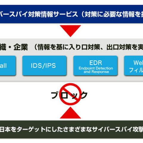 サイバースパイ攻撃に対して、セキュリティ対策強化に有効な情報を提供（セキュアブレイン） 画像