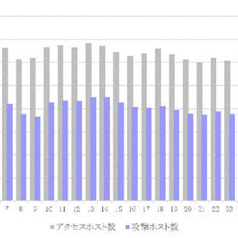 ウイルスに感染したIoT機器からの攻撃、198カ国、約25万件を観測（横浜国立大学、BBソフトサービス） 画像