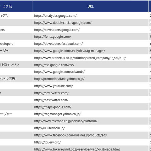 企業サイトで検出されたWebサービス、「Googleアナリティクス」がダントツ（DataSign） 画像