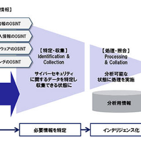 世界で発生した情報漏えい事件から、該当アカウントを調査するサービス（ソリトン） 画像
