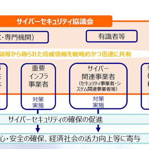 サイバーセキュリティ基本法を一部改正、協議会設立など決定（NISC） 画像