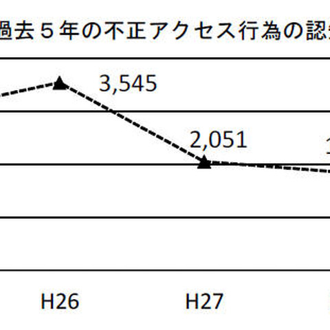 不正アクセスの被疑者、14～19歳が3割以上でトップ（総務省） 画像