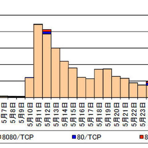 「GPONルータ」の脆弱性を狙うアクセスの増加を確認（警察庁） 画像