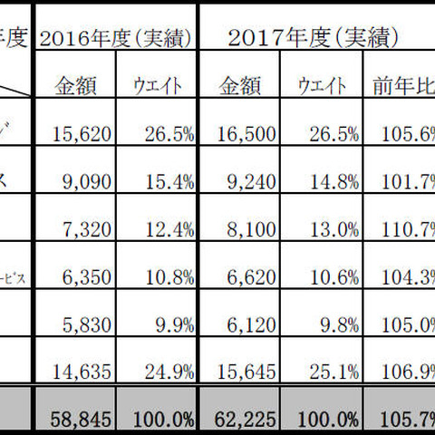 個人認証とアクセス管理型セキュリティ市場、2018年度は653億円強に（ミック経済研究所） 画像